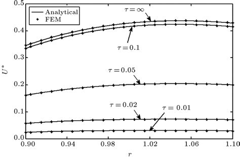 Distribution Of Dimensionless Transient Radial Displacement For 1 Download Scientific Diagram