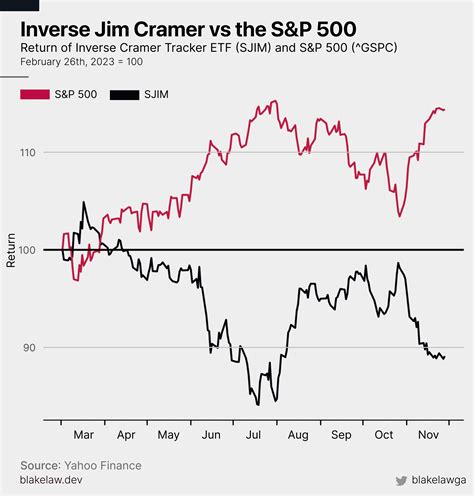 Inverse Jim Cramer ETF Vs S P 500 R Wallstreetbets