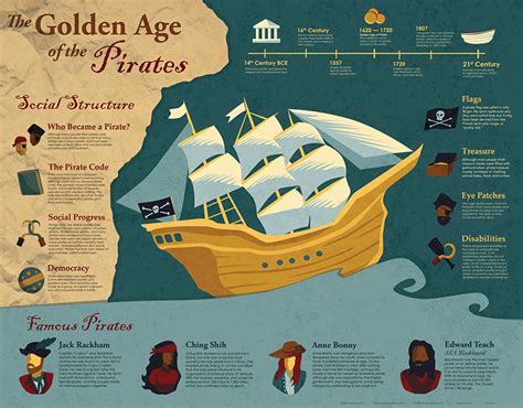 Infographic: Pirate History | Behance