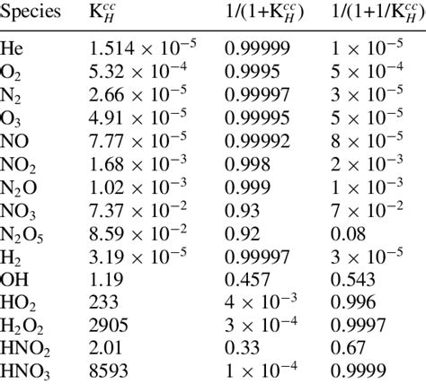 Henry S Law Constant Solubility In Water At T 298 15 K 57