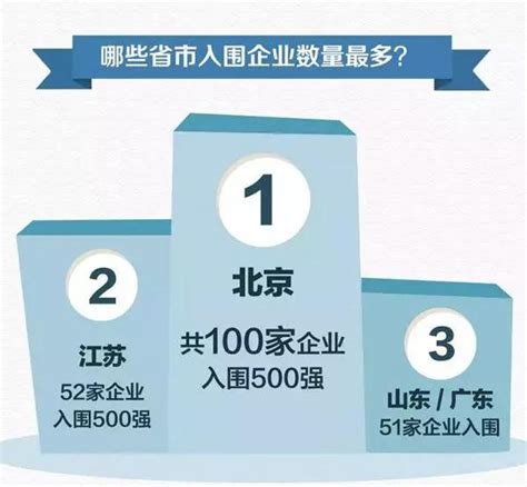 分析｜中國企業500強分布：京蘇粵魯浙占六成 每日頭條