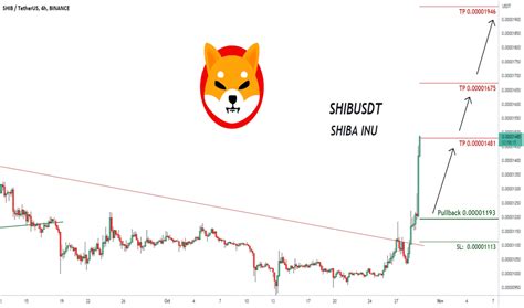 Shibainu Tradingview India