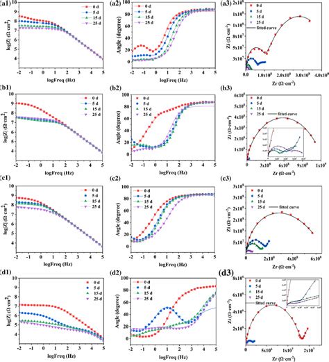 Bode And Nyquist Plots Of Blank Wep A1 A2 A3 05 Wt Pmwep B1 B2