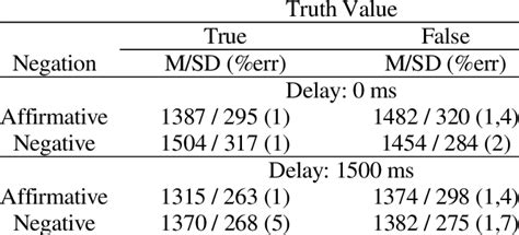 Mean Latencies Standard Deviations And Percentages Of Errors In The