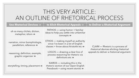 Unpacking The Process Of Rhetoric Open English Slcc