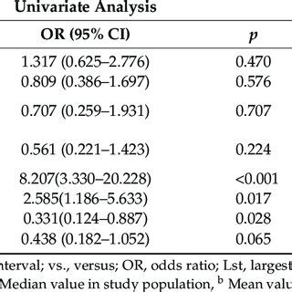 Univariate And Multivariate Analysis For Independent Risk Factors