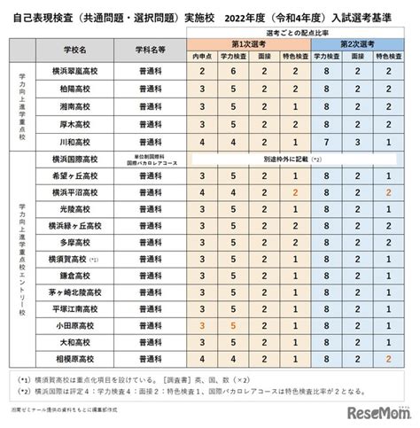 神奈川【高校受験2023】湘南ゼミナールに聞く夏の学習戦略模試や定期テストの振り返りが大切 リセマム