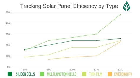 Solar Panel Efficiency Over Time Plus Tips To Improve It 2024 Ecowatch