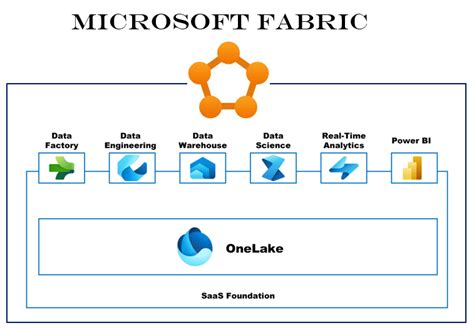 Microsoft Fabric Empowering A New Era Of Connectivity And