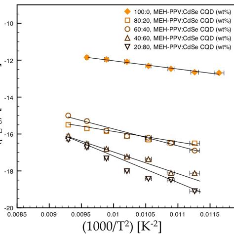 Hole Drift Mobility Vs Temperature And Electric Field For