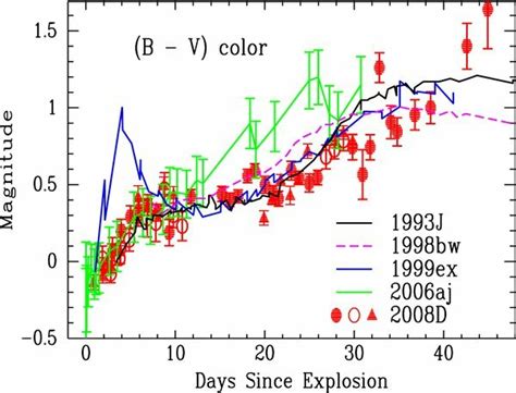 Comparison Of The B V Color Curve Of SN 2008D Dereddened By E B V