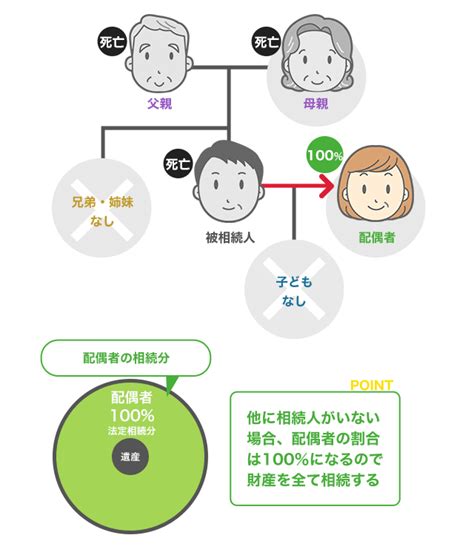 【図で解説】相続順位とパターン別の相続割合 法定相続人｜法律事務所へ弁護士相談は弁護士法人alg