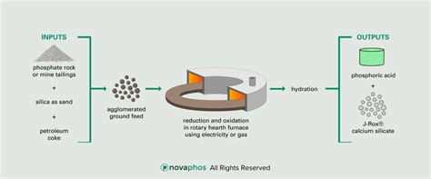 Phosphoric Acid Process | Novaphos