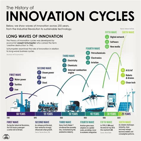 The Theory Of Innovation Cycles By Joseph Schumpeter