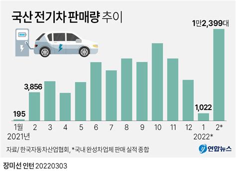 그래픽 국산 전기차 판매량 추이 연합뉴스