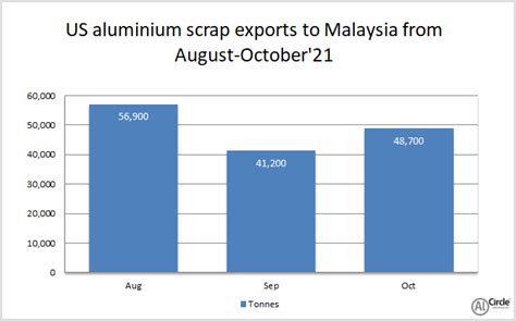 US Aluminium Scrap Exports To Malaysia See A Hike Of 18 To 48 700