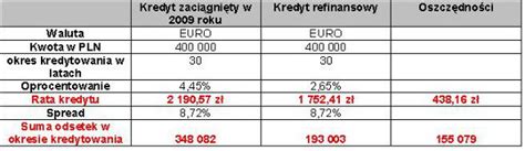 Refinansowanie Kredytu Hipotecznego Infor Pl