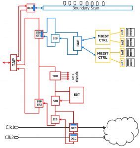 Meet The Next Generation Of Hierarchical Dft Automation