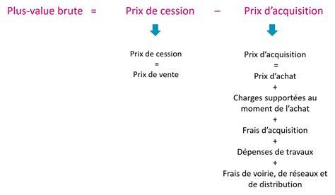 Comprendre Les Bases Du Calcul De La Plus Value Immobilière Divers