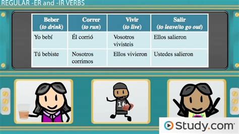 Er And Ir Preterite Conjugations Overview And Examples Video And Lesson