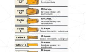 Calcula El Calibre Ideal Del Cable Y Evita Problemas El Ctricos Con