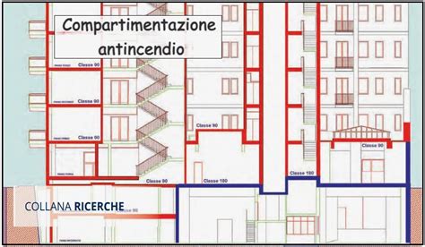 Inail Compartimentazione Antincendio