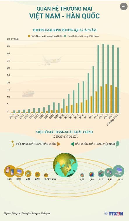 Quan hệ thương mại Việt Nam Hàn Quốc Báo Thái Bình điện tử
