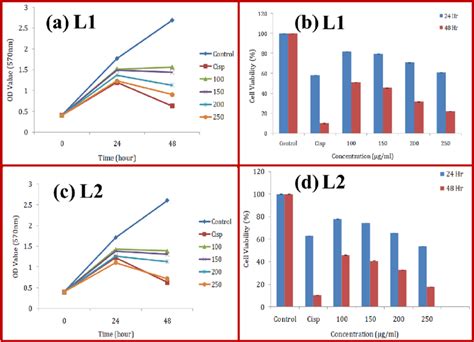 A C Optical Density OD Values Of SiHa Cells Treated With Different