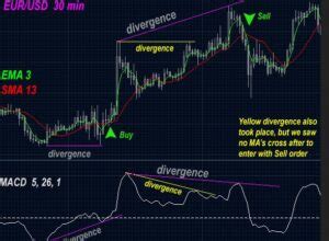 Best Forex Divergence Trading Strategy In 2024 No Loss Method