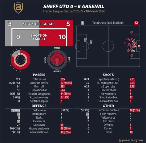 Arsenal Vs Sheffield United Predicted Lineup Bench Score The