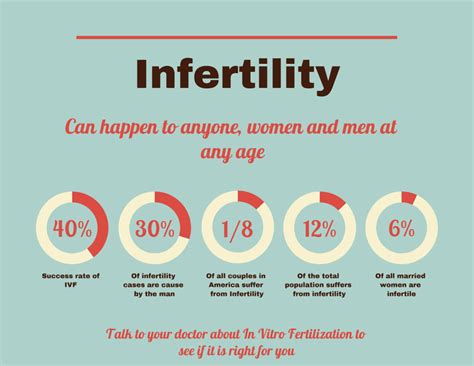 Infertility In Women Statistics