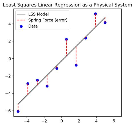 Cutting Your Losses Loss Functions And The Sum Of Squared Errors Loss