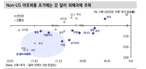 해외주식 투자자들 미국 중심에서 벗어나 투자국 다변화할 때 신한證