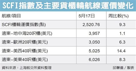 Scfi 運價指數大漲9 綜合產業 產業 經濟日報