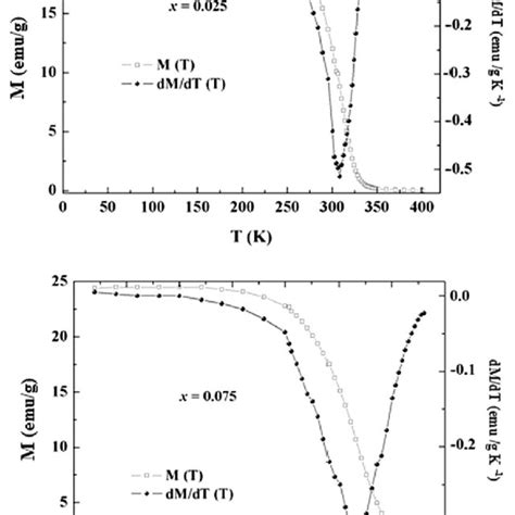 Temperature Dependence Of The Magnetization M And Dm Dt For X