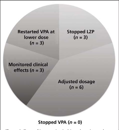 Figure From Pharmacokinetic Interactions Between Valproic Acid And