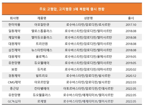 고혈압∙고지혈증 복합제 우후죽순 3제 이어 4제 출시도 계속