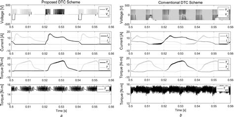 Steadystate Simulation Results Of Fourphase Srm At Rpm A