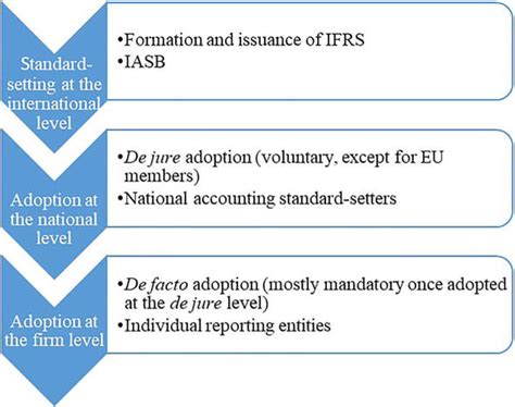 National Adoptions Of IFRS Accounting Perspectives IntechOpen