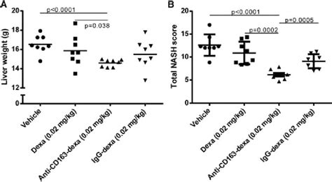 Liver Weight and Total NASH Score in Treatment Groups of Rats with ...