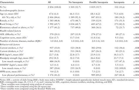 Table 1 From Sarcopenia Transitions And Influencing Factors Among