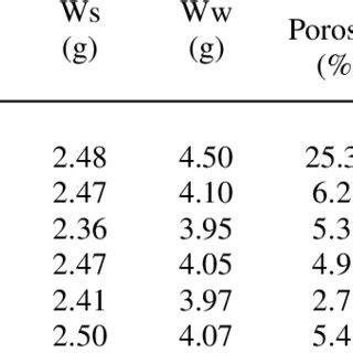 POROSITY AND DENSITY | Download Table