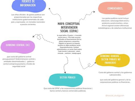 Mapa Conceptual Intervenci N Social Cepal Melody Bizama Udocz