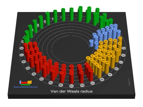 WebElements Periodic Table » Periodicity » Van der Waals radius ...