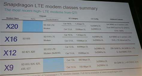 Qualcomm's X20 Modem Busts the Gigabit Barrier | PCMag