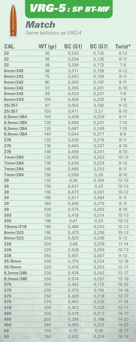 223 Twist Rate Bullet Weight Chart