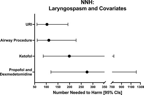 Predictors Of Laryngospasm During 276 832 Episodes Of Pediatric Procedural Sedation Annals Of