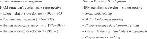 Retrospective Of Human Resource Management Paradigms Compiled By