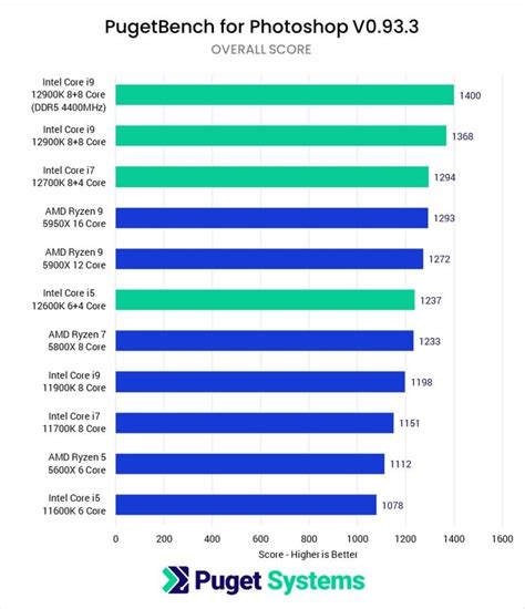 Ddr Vs Ddr Ram Workloads Explored