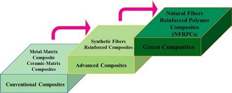 Natural fiber-reinforced recycled polymer composites: an ambitious ...